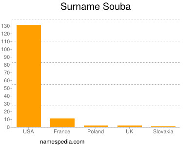 Surname Souba