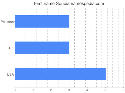 Given name Soubia
