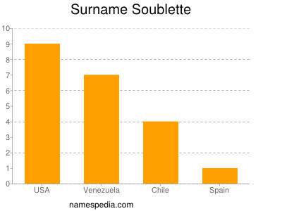 Familiennamen Soublette
