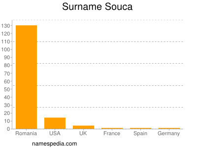 Surname Souca