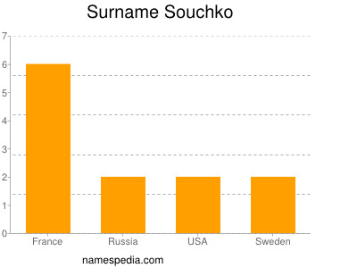 Familiennamen Souchko