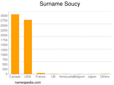 Familiennamen Soucy