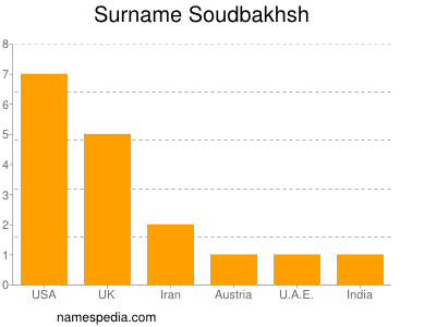 Surname Soudbakhsh