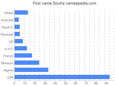 Given name Souha