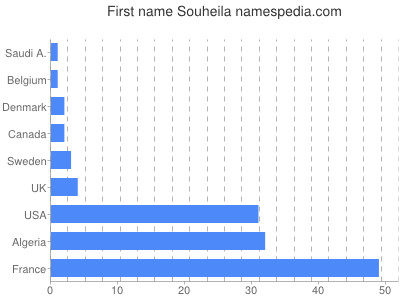 Given name Souheila