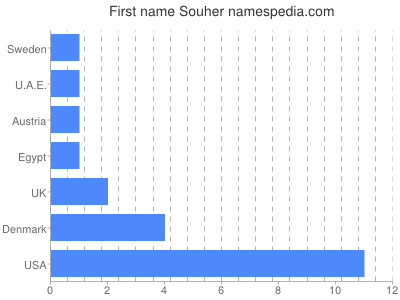 Given name Souher