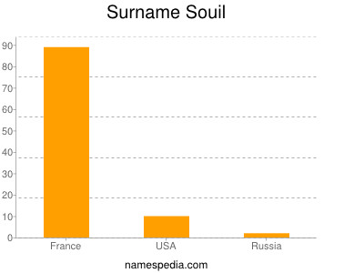 Surname Souil