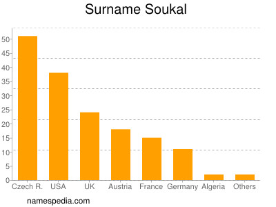 Surname Soukal