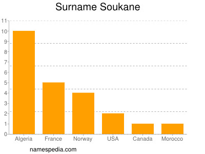 Surname Soukane