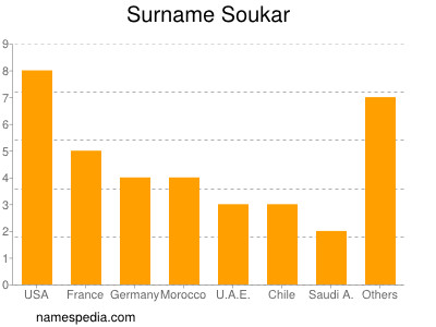 Surname Soukar