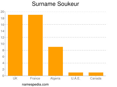 Surname Soukeur