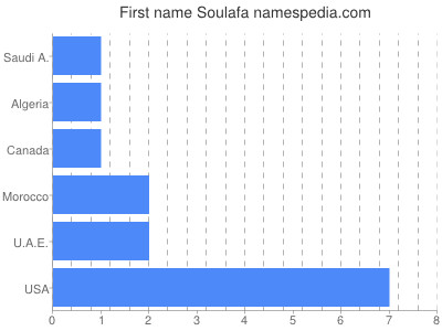 Given name Soulafa