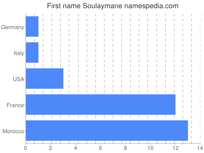 prenom Soulaymane