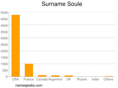 Surname Soule