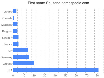 Given name Soultana