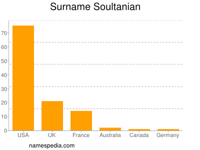 Surname Soultanian