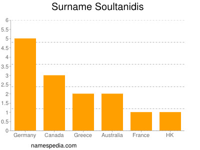 Surname Soultanidis