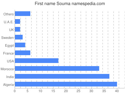 prenom Souma