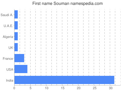 Given name Souman