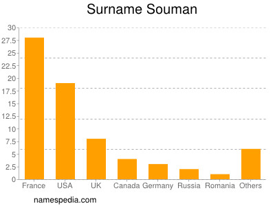 Surname Souman