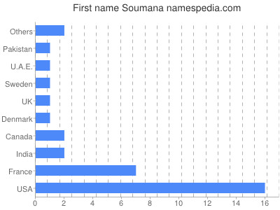 Given name Soumana