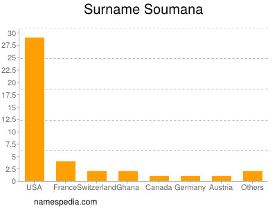 Surname Soumana