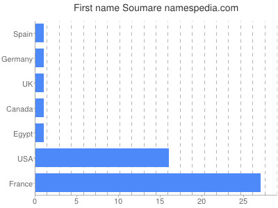 Given name Soumare