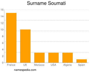 nom Soumati