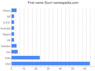 Given name Souri
