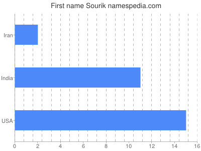 Given name Sourik