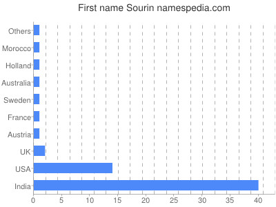 Given name Sourin