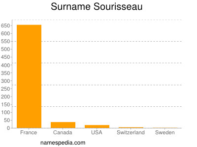 Surname Sourisseau