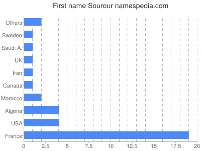 Given name Sourour