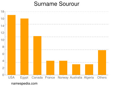 Surname Sourour