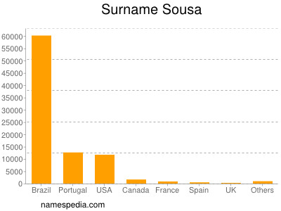 Surname Sousa