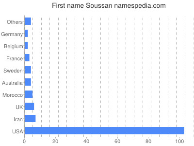 Given name Soussan