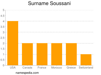 Familiennamen Soussani