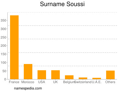 Surname Soussi