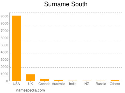 Surname South