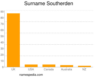 Surname Southerden