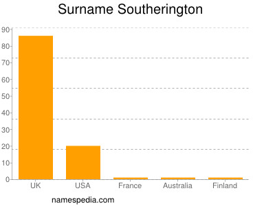 Surname Southerington