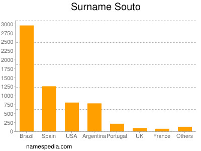 Surname Souto