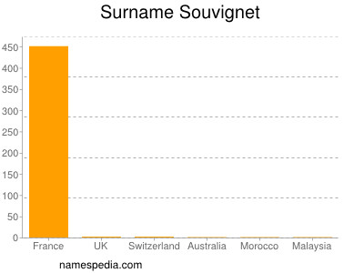 Surname Souvignet