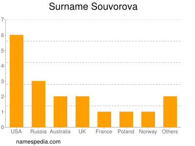 Surname Souvorova