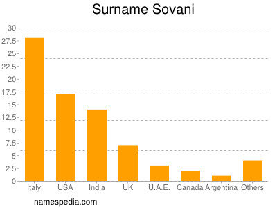 Surname Sovani