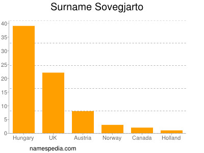Surname Sovegjarto