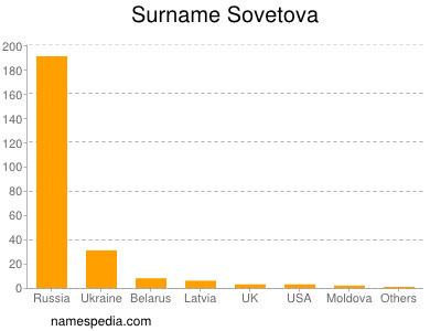 Surname Sovetova