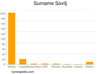 Surname Sovilj