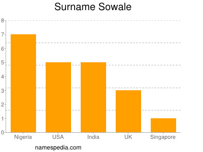Familiennamen Sowale