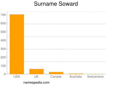 Surname Soward
